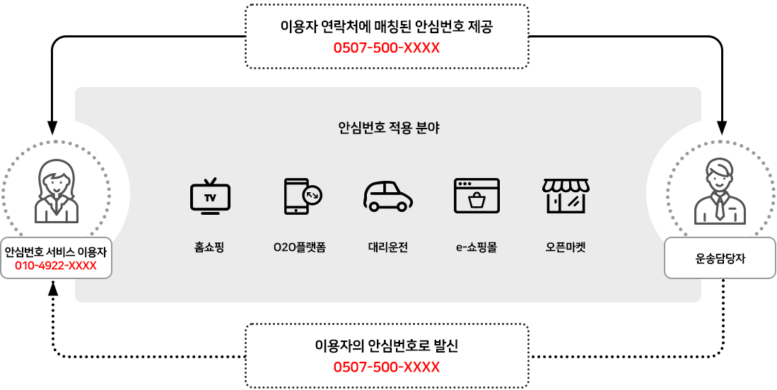 안심번호적용분야 : 홈쇼핑, 020플랫폼, 대리운전, e-쇼핑몰, 오픈마켓