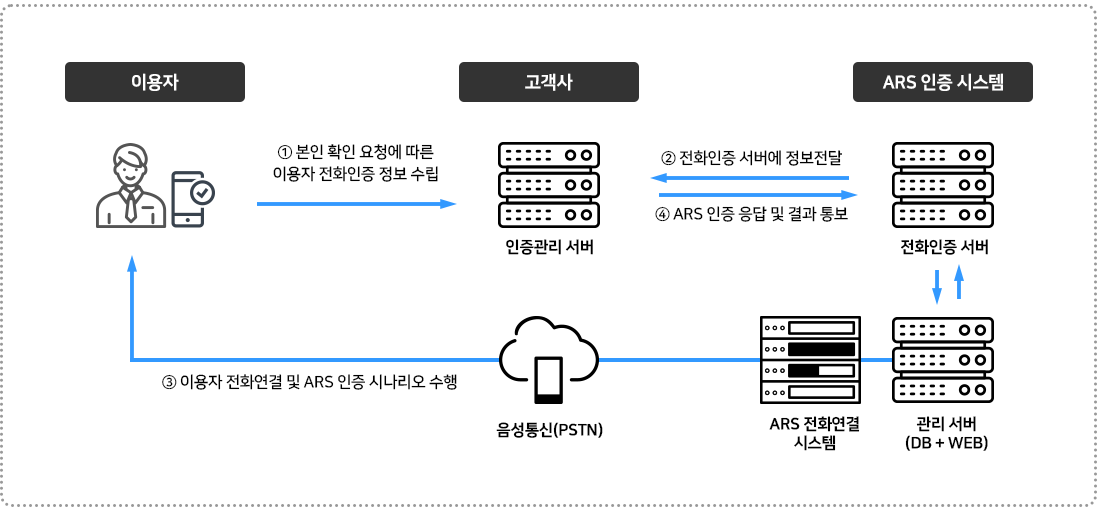 1. 본인 확인 요청에 따른 이용자 전화인증 정보 수립 2. 전화인증 서버에 정보전달 3. 이용자 전화연결 및 ARS 인증 시나리오 수행 4. ARS 인증 응답 및 결과 통보