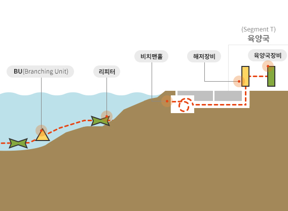 해저케이블 육상랜딩 개요도