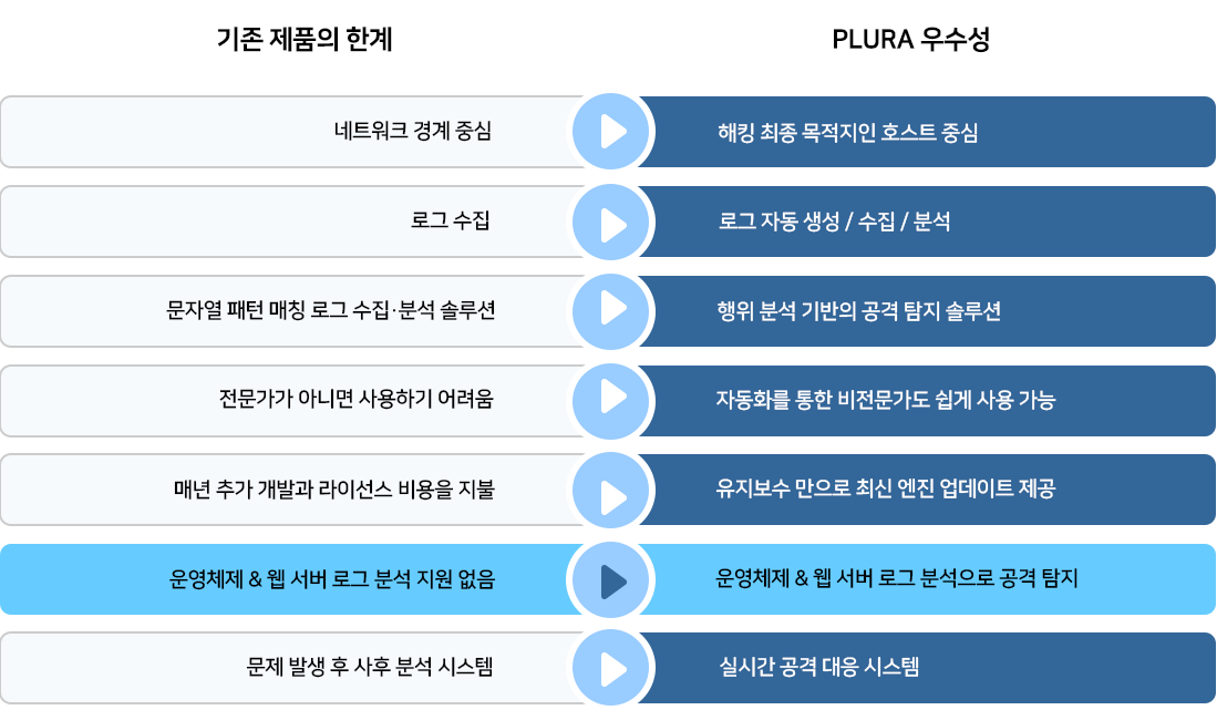 * 기존제품의 한계 : 네트워크 경계 중심, 로그수집, 문자열패턴매칭로그수집,분석 솔루션, 전문가가 아니면 사용하기 어려움, 매년 추가 개발과 라이선스 비용을 지불, 운영체제&앱 서버 로그 분석 지원 없음, 문제발생 후 사후 분석 시스템 / * PLURA우수성 : 해킹 최종 목적지인 호스트 중심, 로그 자동 생성/수집/분석, 행위 분석 기반의 공격 탐지 솔루션, 자동화를 통한 비전문가도 쉽게 사용 가능, 유지보수 만으로 최신 엔진 업데이트 제공, 운영체제&앱 서버 로그 분석으로 공격 탐지, 실시간 공격 대응 시스템